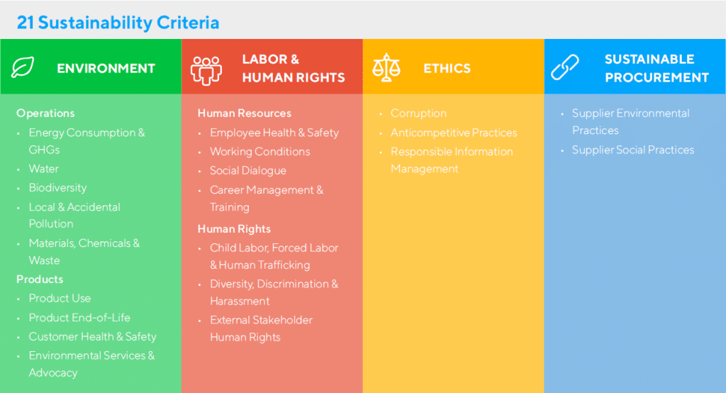 21 sustainability criteria of ecovadis